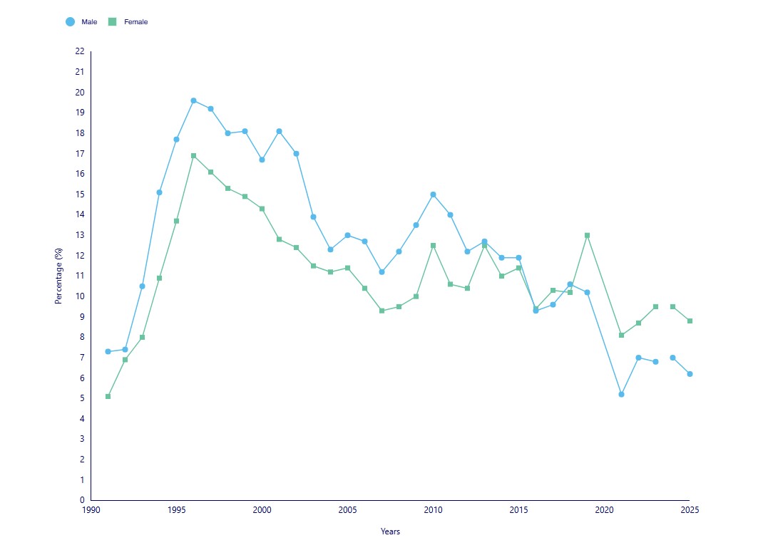 Line graph showing drug use trends by demographic subgroup